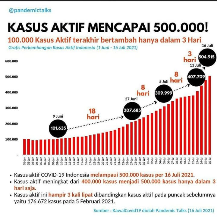 Kenapa PPKM Darurat perlu diperpanjang?