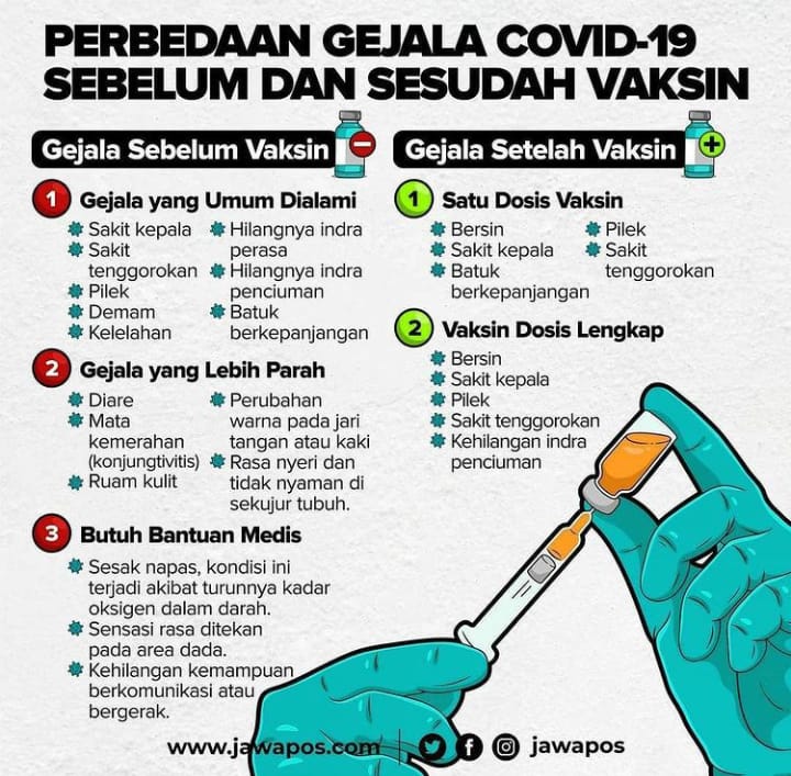 Perbedaan Gejala Covid-19 Sebelum dan Sesudah Vaksin