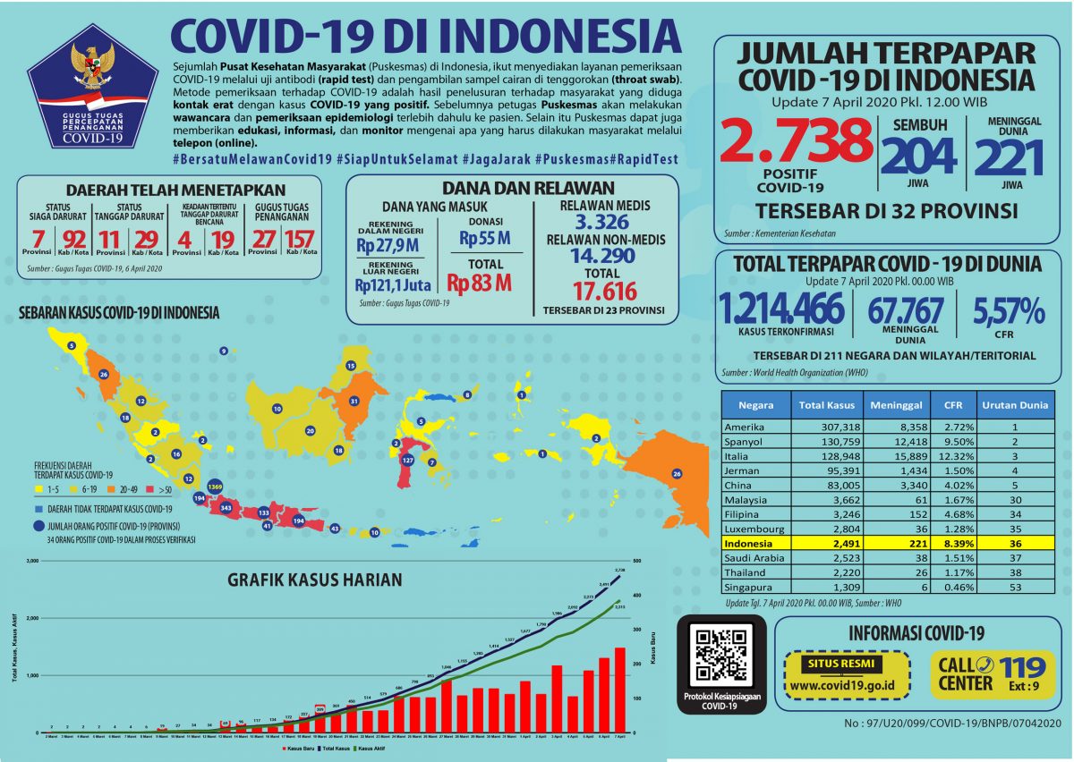 Infografis COVID-19 (7 April 2020)