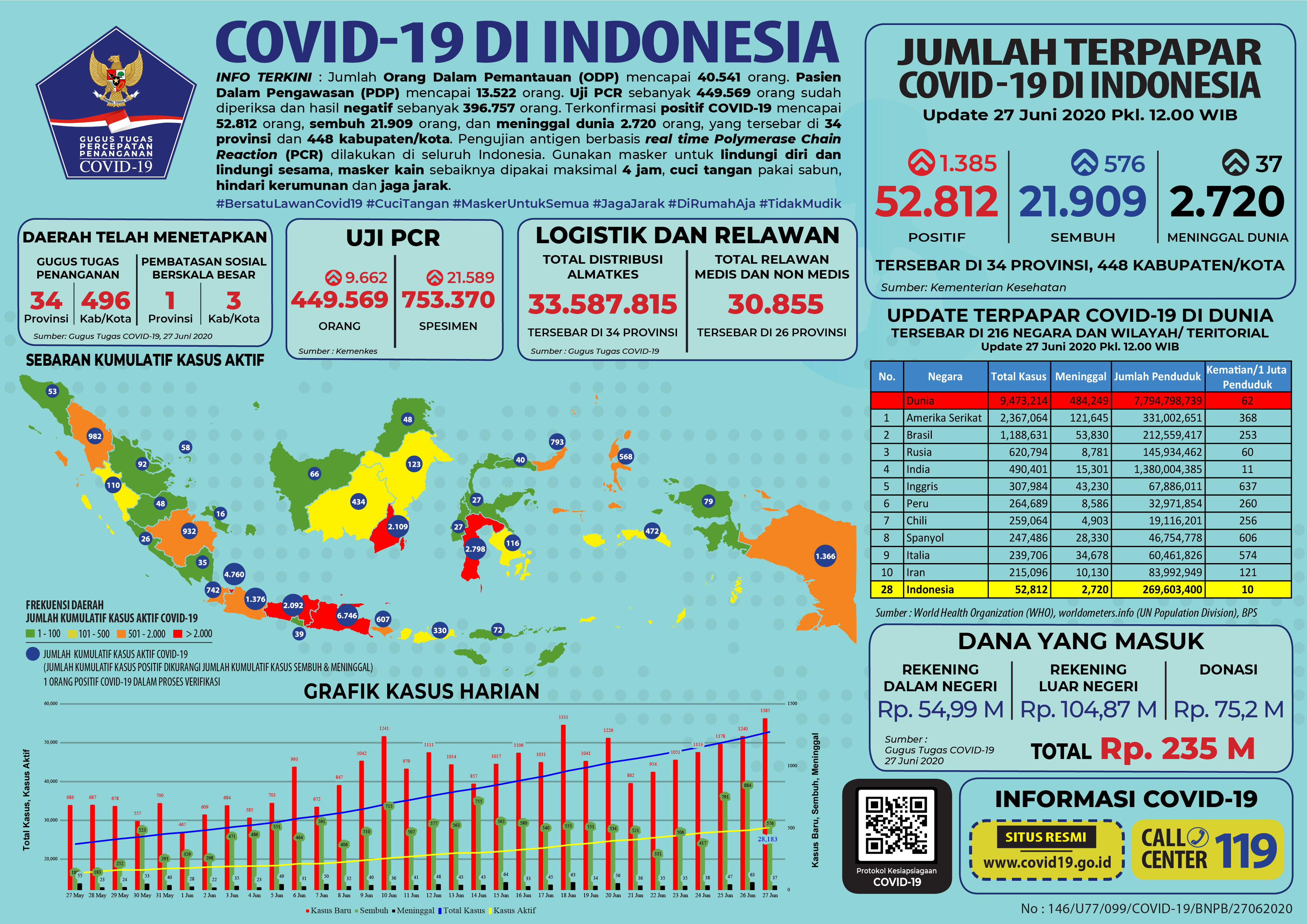 Infografis COVID-19 (27 Juni 2020)