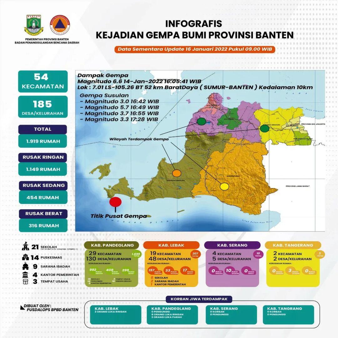 Update Dampak Gempa Pandeglang  Minggu, 16 Januari 2022, pukul 09.00 WIB
