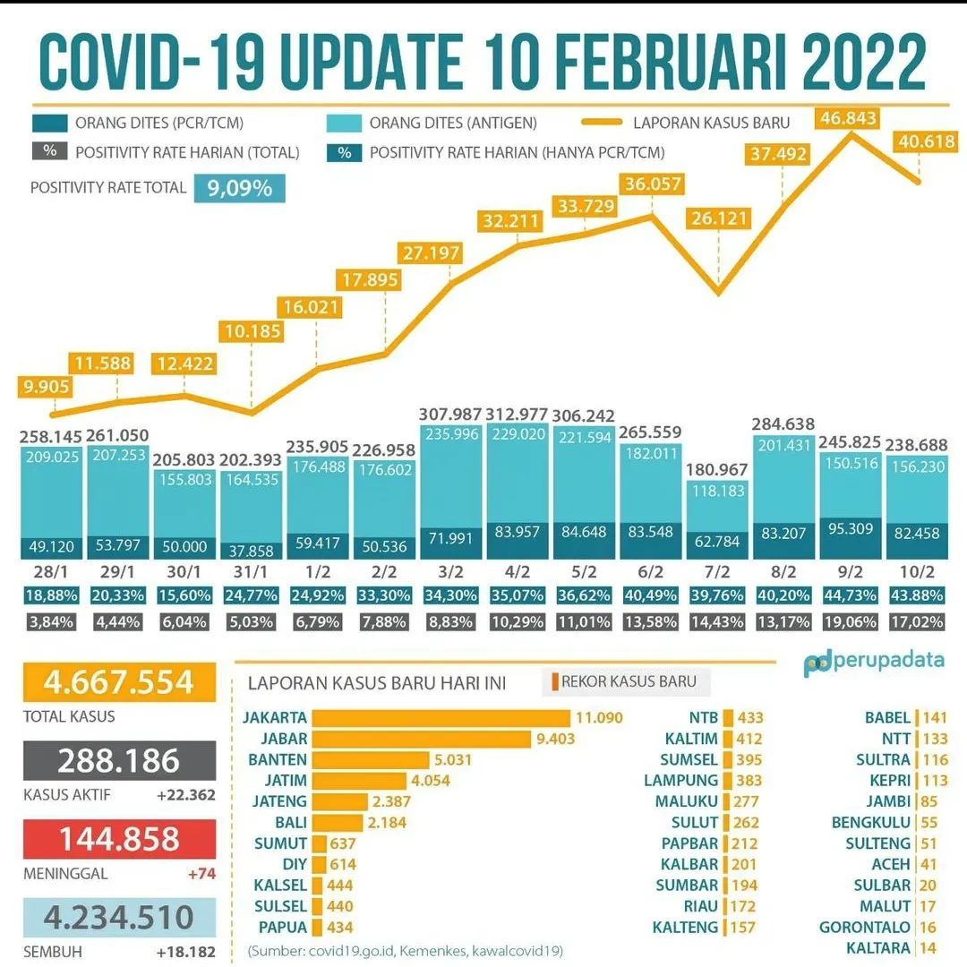 Banten masih selalu 3 besar dengan kasus positif harian. Pandemi belum usai, gelombang 3 sedang menghantam Indonesia.
