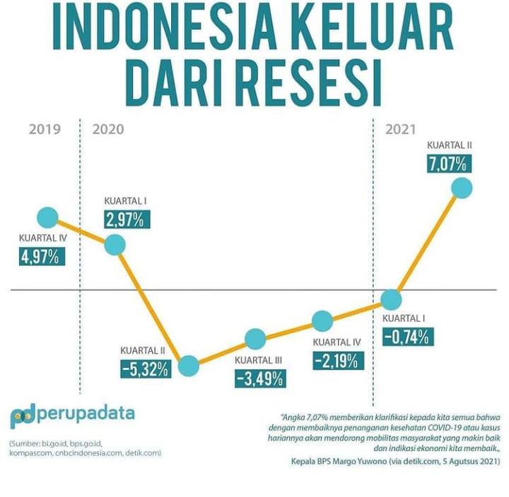 Indonesia Keluar dari Resesi