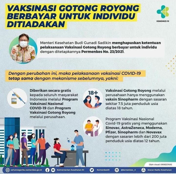 Kementerian Kesehatan secara resmi menghapus aturan mengenai pelaksanaan vaksinasi gotong royong berbayar individu.