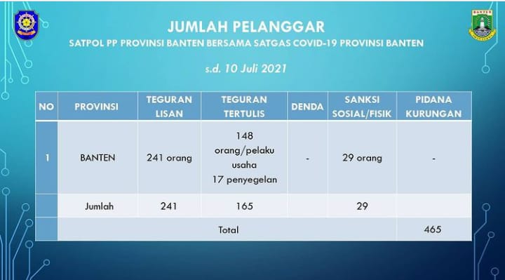 Pelanggar protokol kesehatan Covid-19 di Provinsi Banten