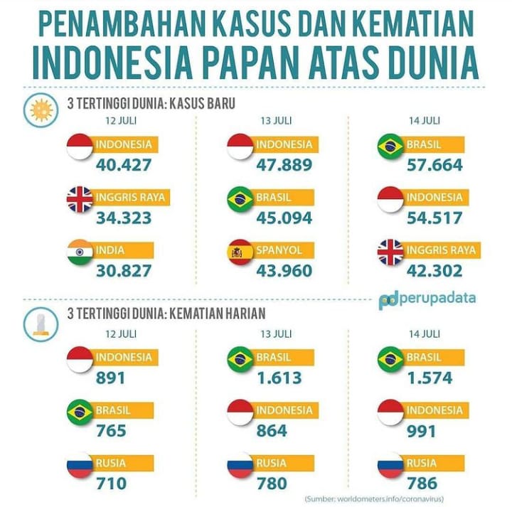 Indonesia menjadi sorotan dunia akibat tingginya kasus Covid-19