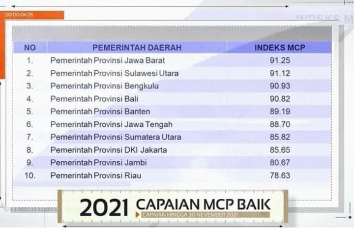 Pemprov Banten meraih indeks 89,19 pada Monitoring Centre for Prevention (MCP)
