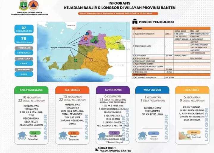Berikut adalah update per 4 Maret 2022 Jam 17.00 WIB terkait bencana banjir yang melanda beberapa wilayah di Provinsi Ba