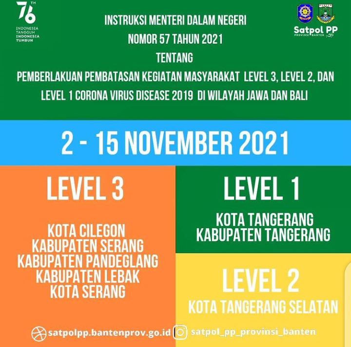 PPKM kembali diperpanjang walau penyebaran COVID-19 semakin terkendali