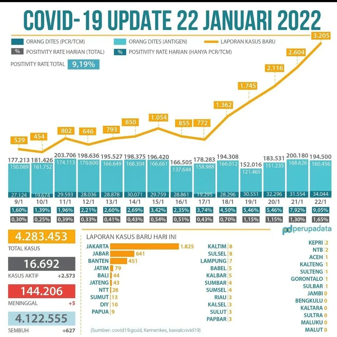 Kasus Covid 19 semakin meningkat, bukti bahwa pandemi belum usai.