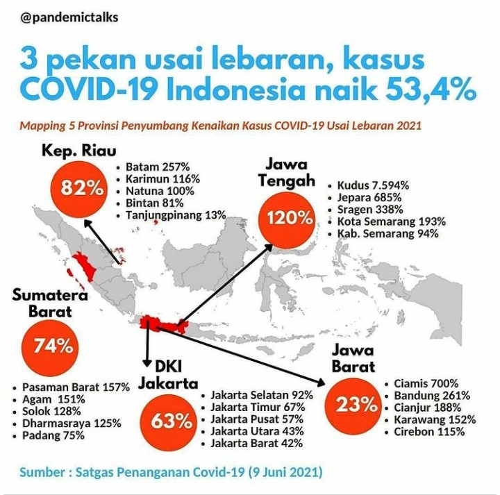 3 Pekan Usia Lebaran, Kasus COVID-19 Indonesia Nain 53,4%