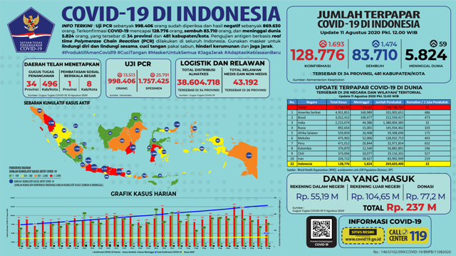 Infografis COVID-19 (11 Agustus 2020)