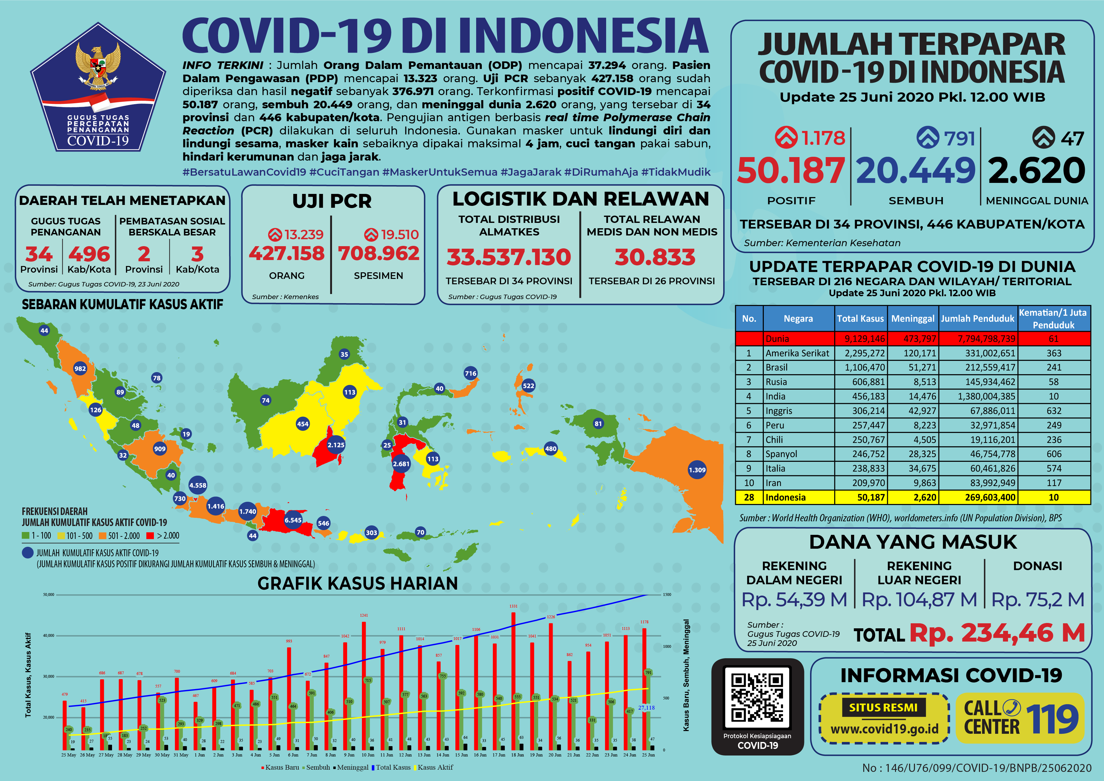Infografis COVID-19 (25 Juni 2020)
