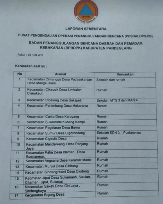 Data Sementara dampak Gempa Sumur Pandeglang