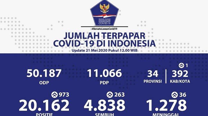 Tambah 973 Pasien, 21 Mei 2020 Jadi Rekor Tertinggi Lonjakan Kasus Baru Covid-19 di Indonesia