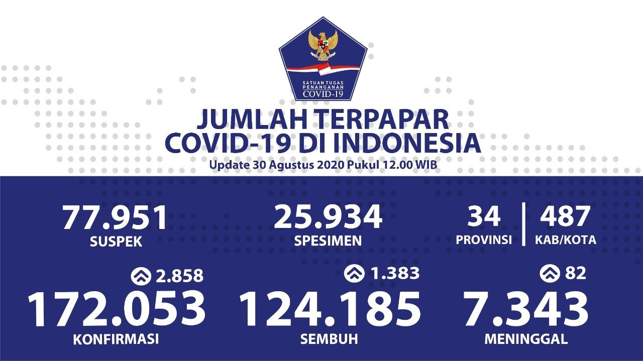 Sebaran Corona di Indonesia Hari Minggu 30 Agustus 2020, Kasus Baru di 34 Provinsi