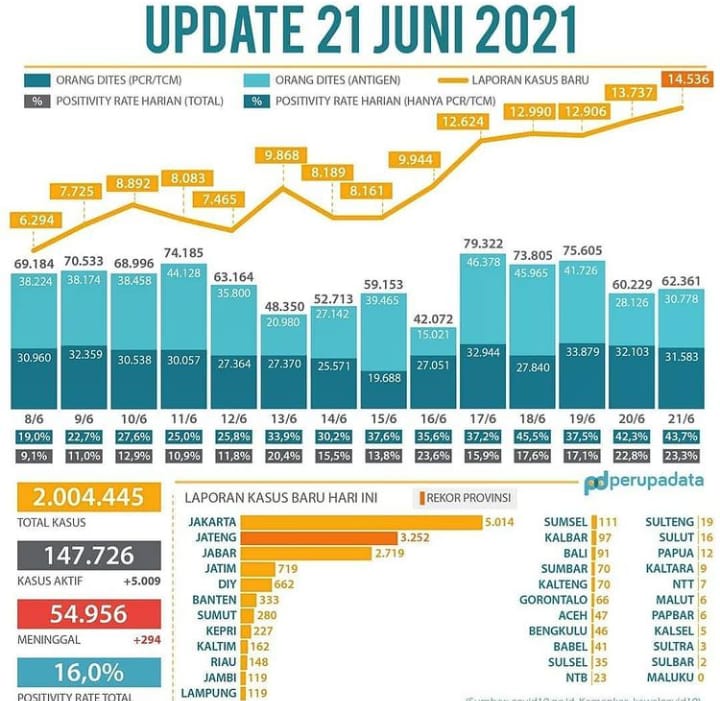 Info Covid-19, Update 21 Juni 2021